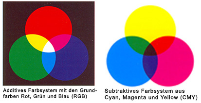 additives + subtraktives farbsystem